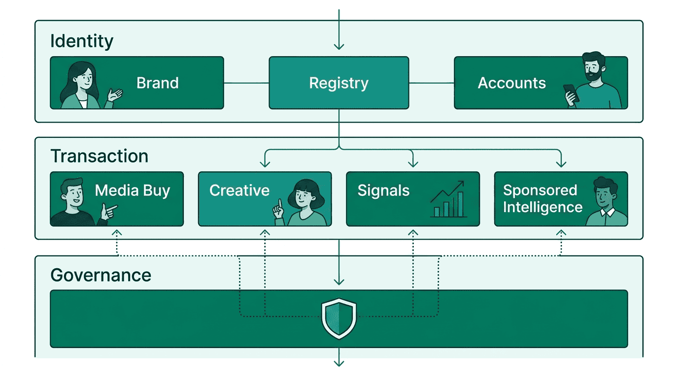 AdCP — Protocol architecture